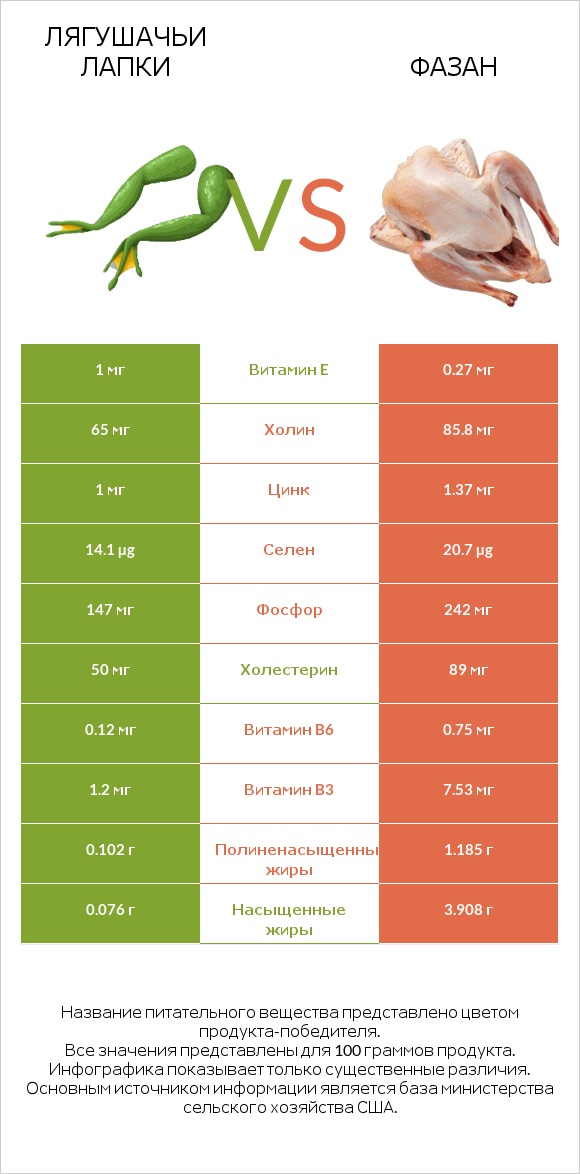 Лягушачьи лапки vs Фазан infographic