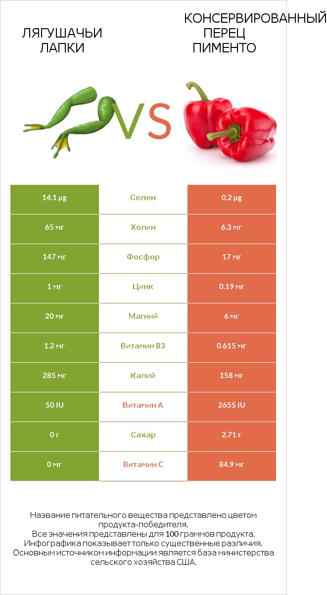 Лягушачьи лапки vs Консервированный перец пименто infographic