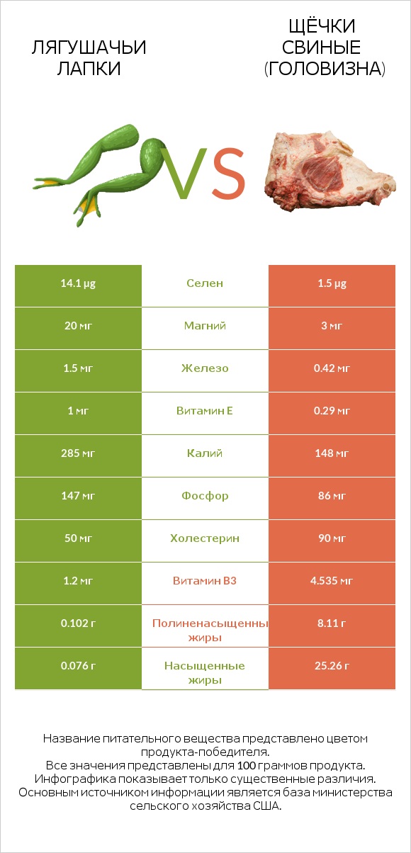 Лягушачьи лапки vs Щёчки свиные (головизна) infographic