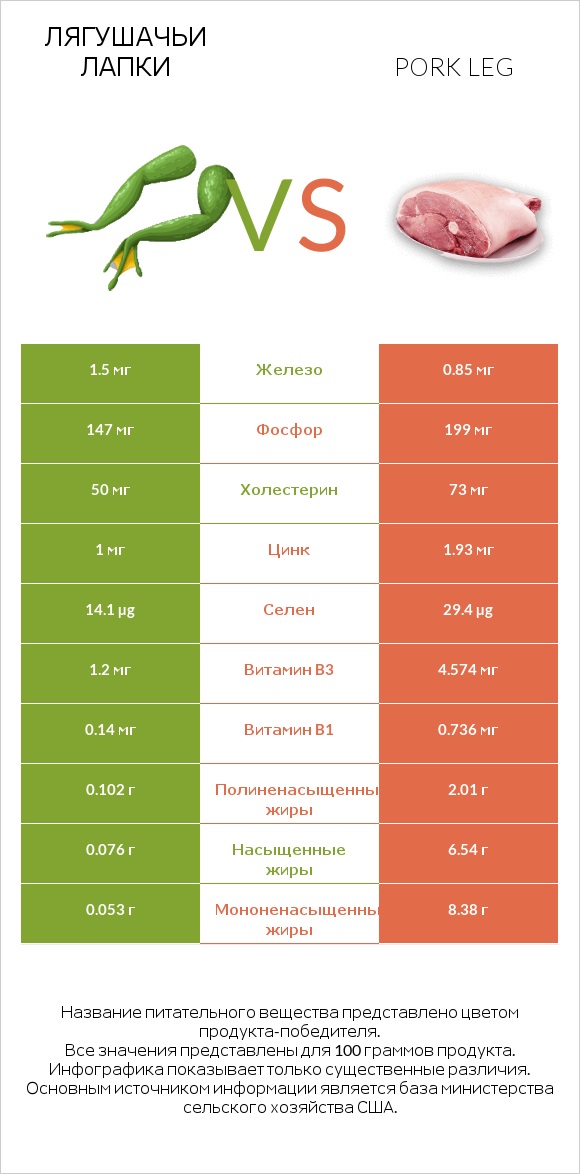 Лягушачьи лапки vs Pork leg infographic