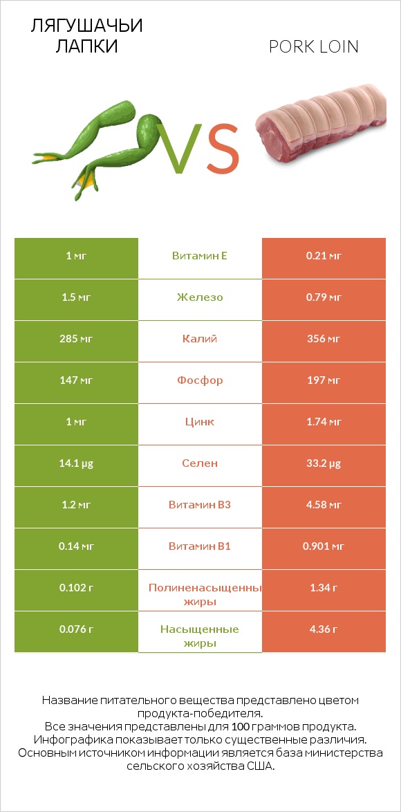 Лягушачьи лапки vs Pork loin infographic