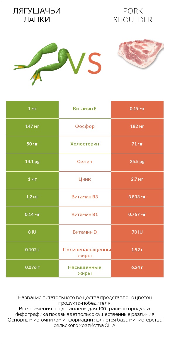 Лягушачьи лапки vs Pork shoulder infographic