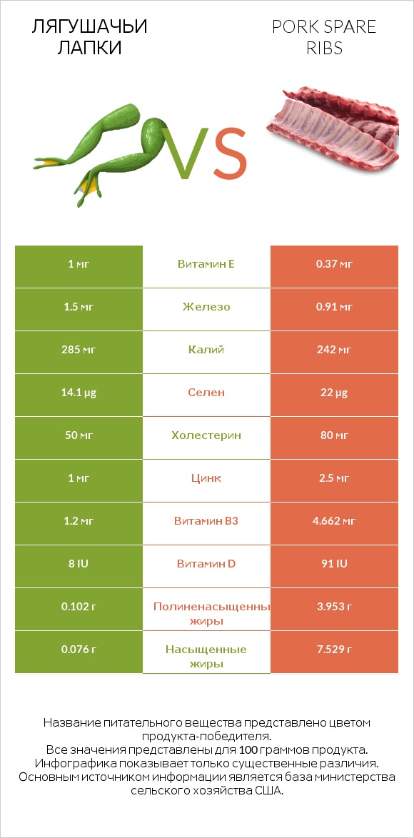 Лягушачьи лапки vs Pork spare ribs infographic