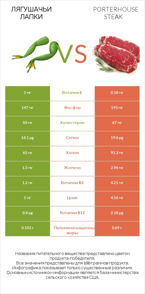 Лягушачьи лапки vs Porterhouse steak infographic