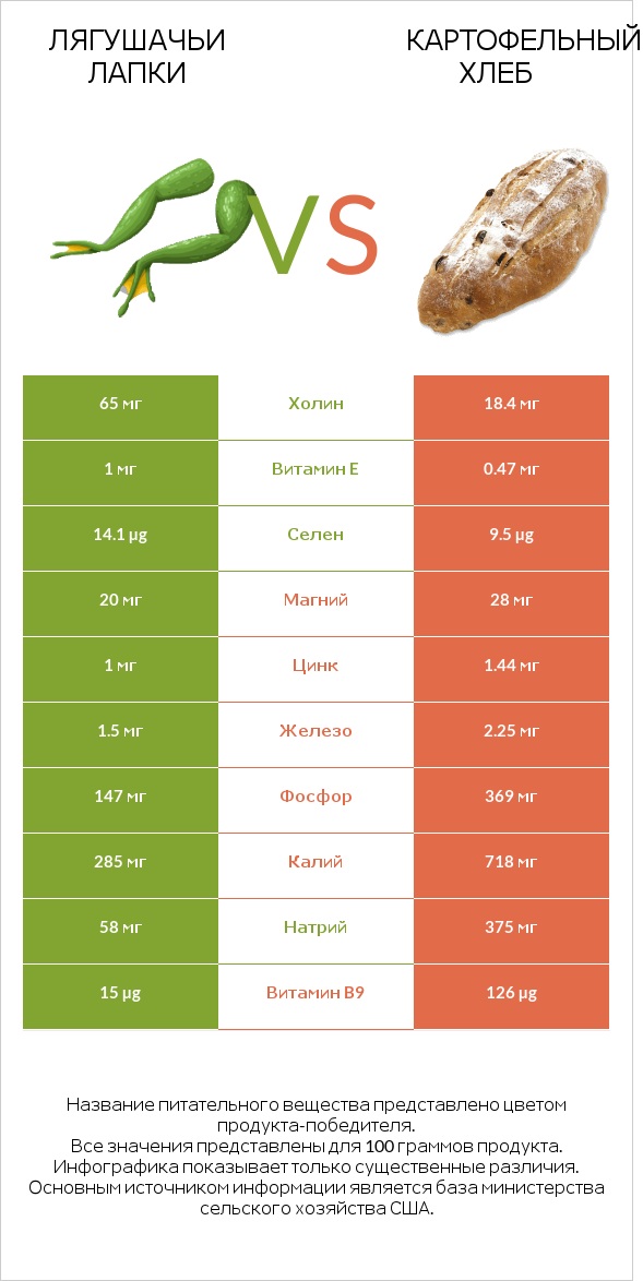 Лягушачьи лапки vs Картофельный хлеб infographic