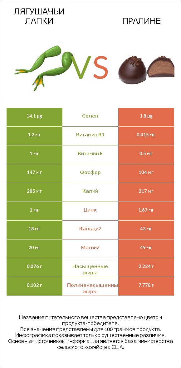 Лягушачьи лапки vs Пралине infographic