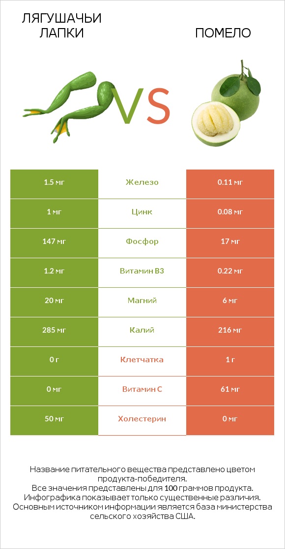 Лягушачьи лапки vs Помело infographic