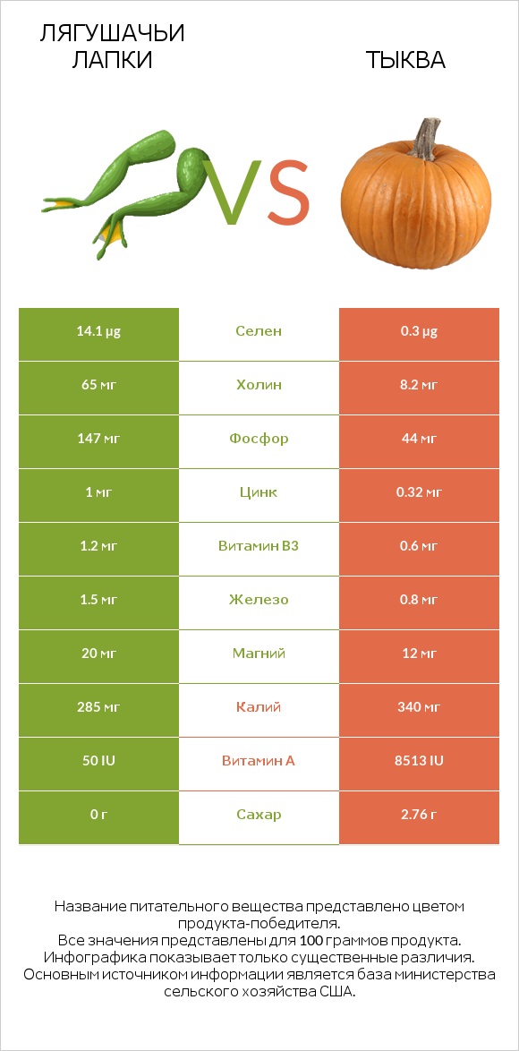 Лягушачьи лапки vs Тыква infographic