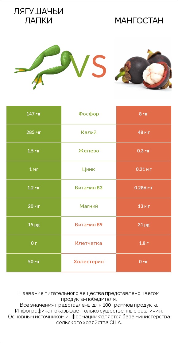 Лягушачьи лапки vs Мангостан infographic