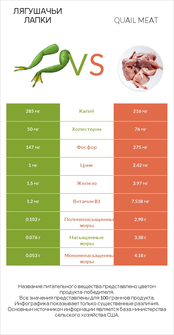 Лягушачьи лапки vs Quail meat infographic