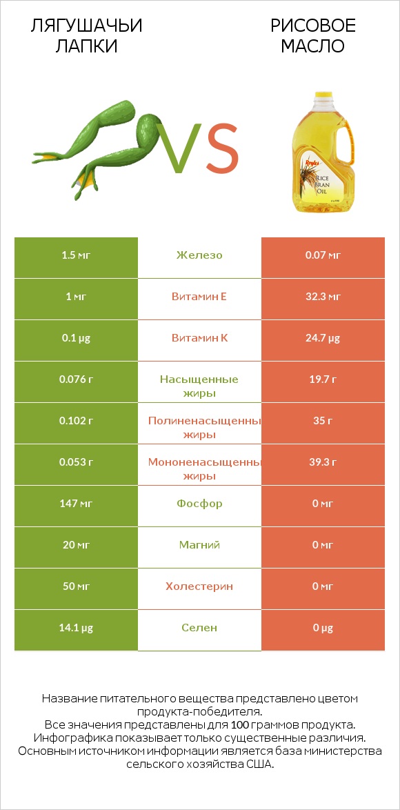 Лягушачьи лапки vs Рисовое масло infographic