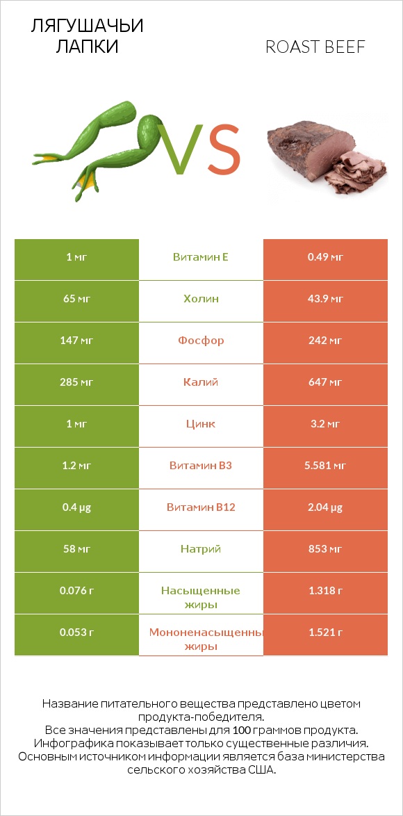 Лягушачьи лапки vs Roast beef infographic