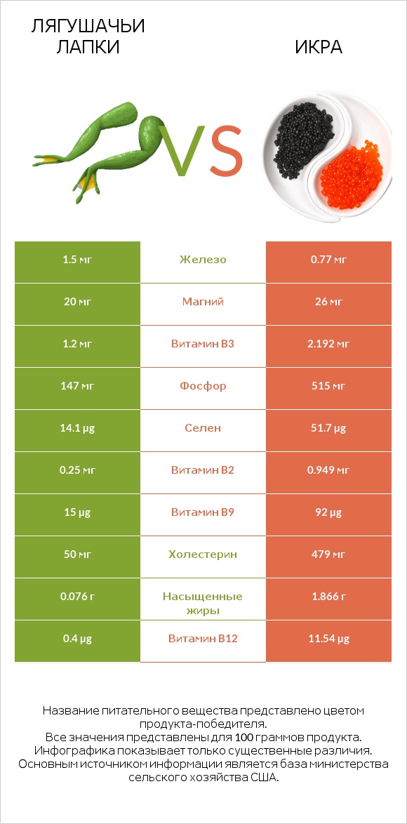 Лягушачьи лапки vs Икра infographic