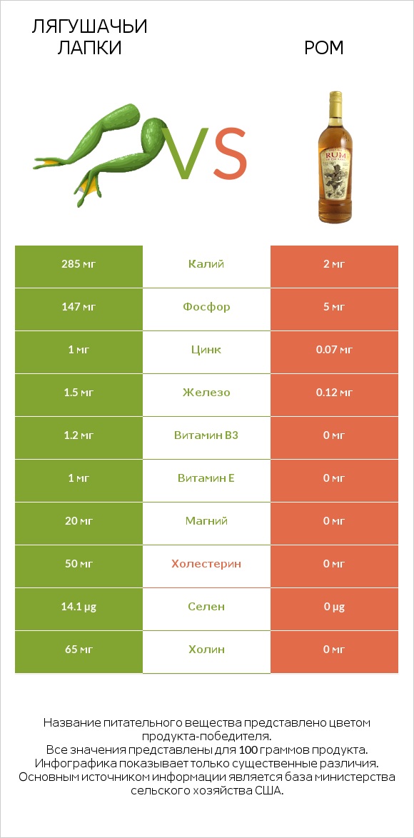 Лягушачьи лапки vs Ром infographic