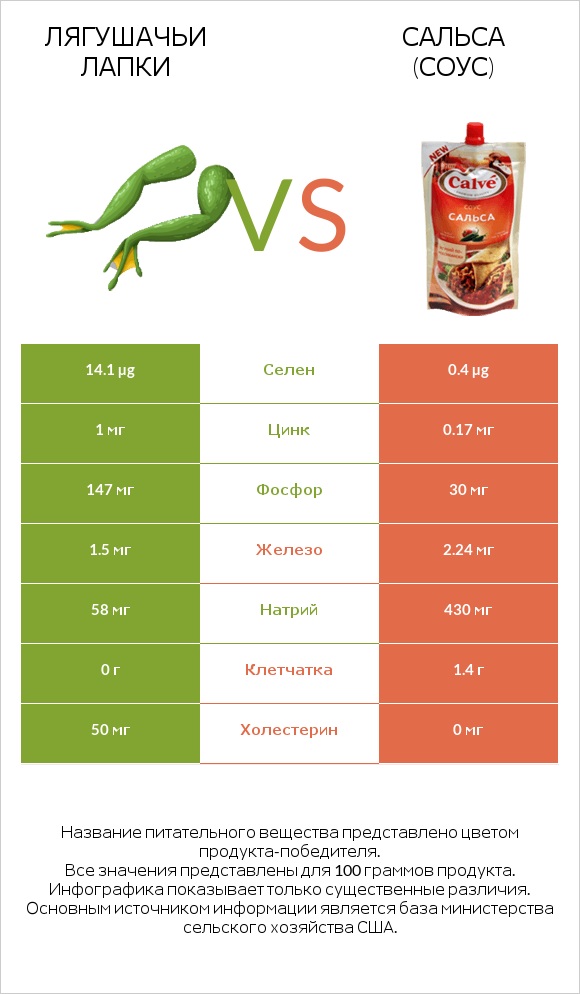 Лягушачьи лапки vs Сальса (соус) infographic