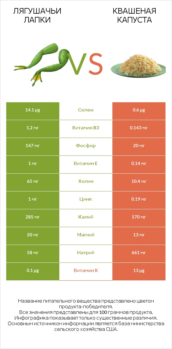 Лягушачьи лапки vs Квашеная капуста infographic