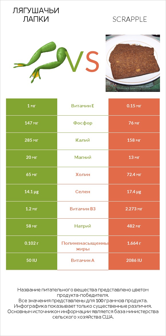 Лягушачьи лапки vs Scrapple infographic