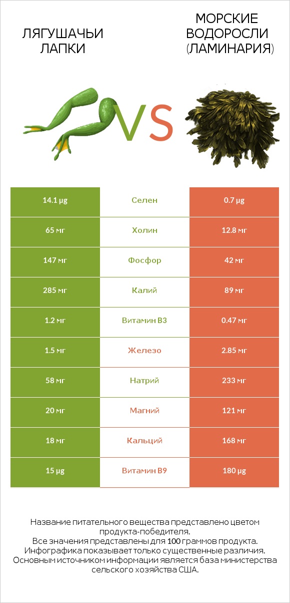 Лягушачьи лапки vs Морские водоросли (Ламинария) infographic