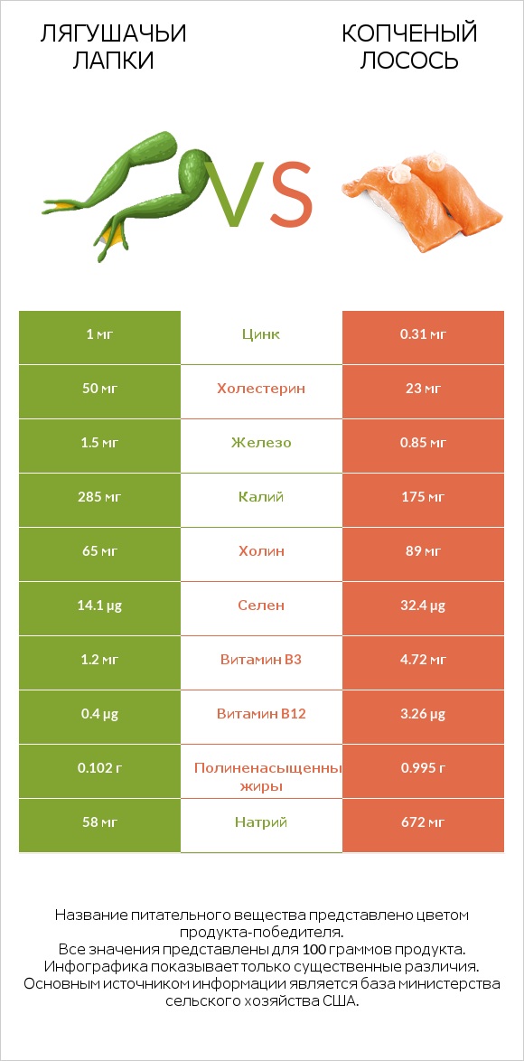 Лягушачьи лапки vs Копченый лосось infographic