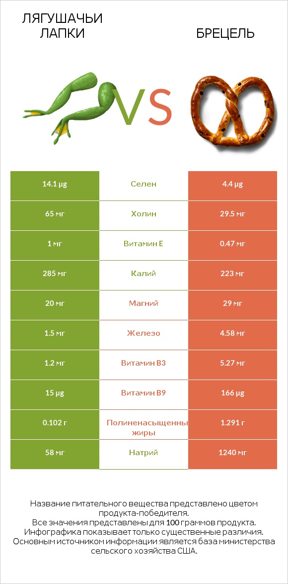Лягушачьи лапки vs Брецель infographic