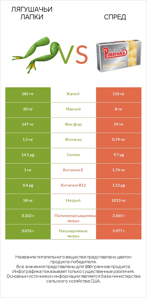 Лягушачьи лапки vs Спред infographic