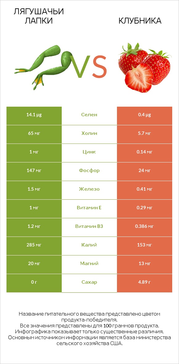 Лягушачьи лапки vs Клубника infographic