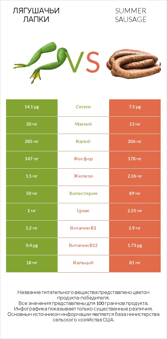 Лягушачьи лапки vs Summer sausage infographic