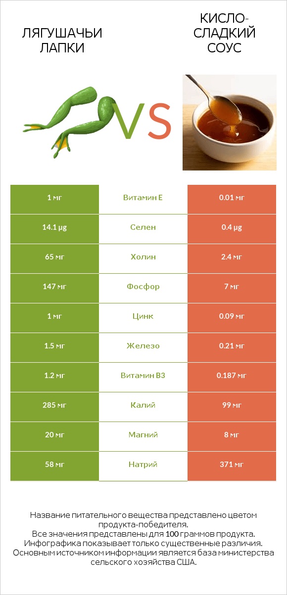 Лягушачьи лапки vs Кисло-сладкий соус infographic