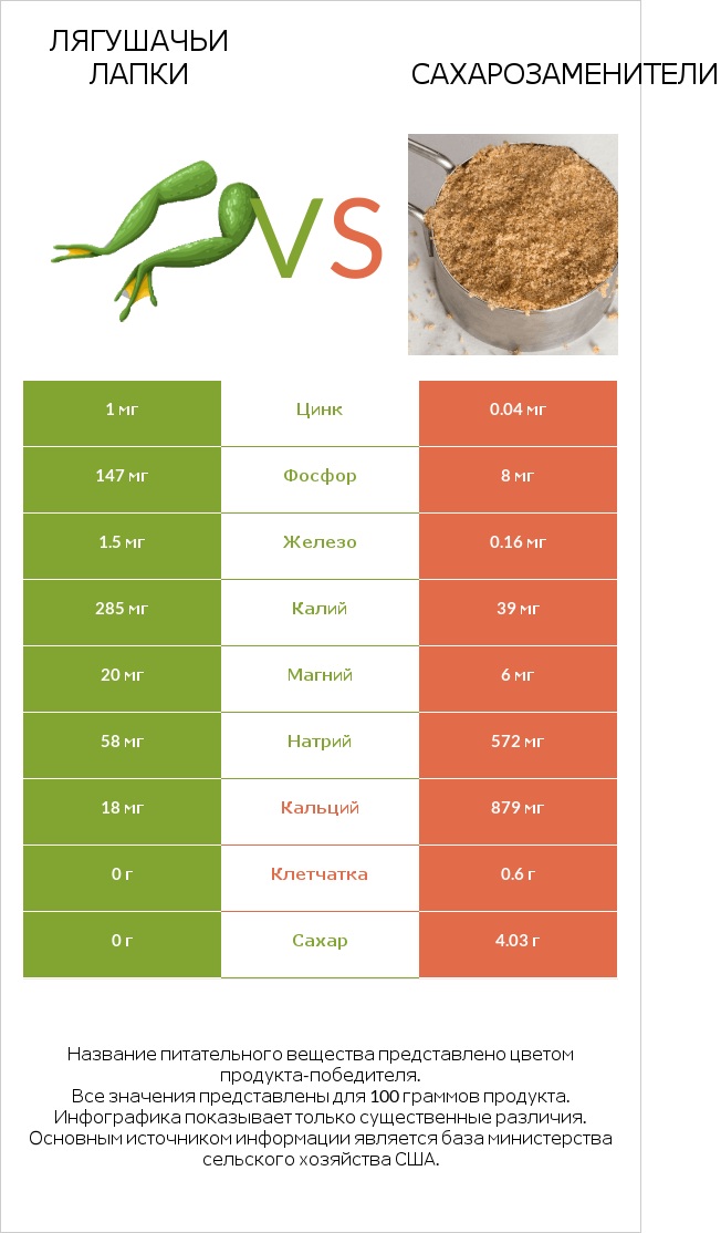 Лягушачьи лапки vs Сахарозаменители infographic