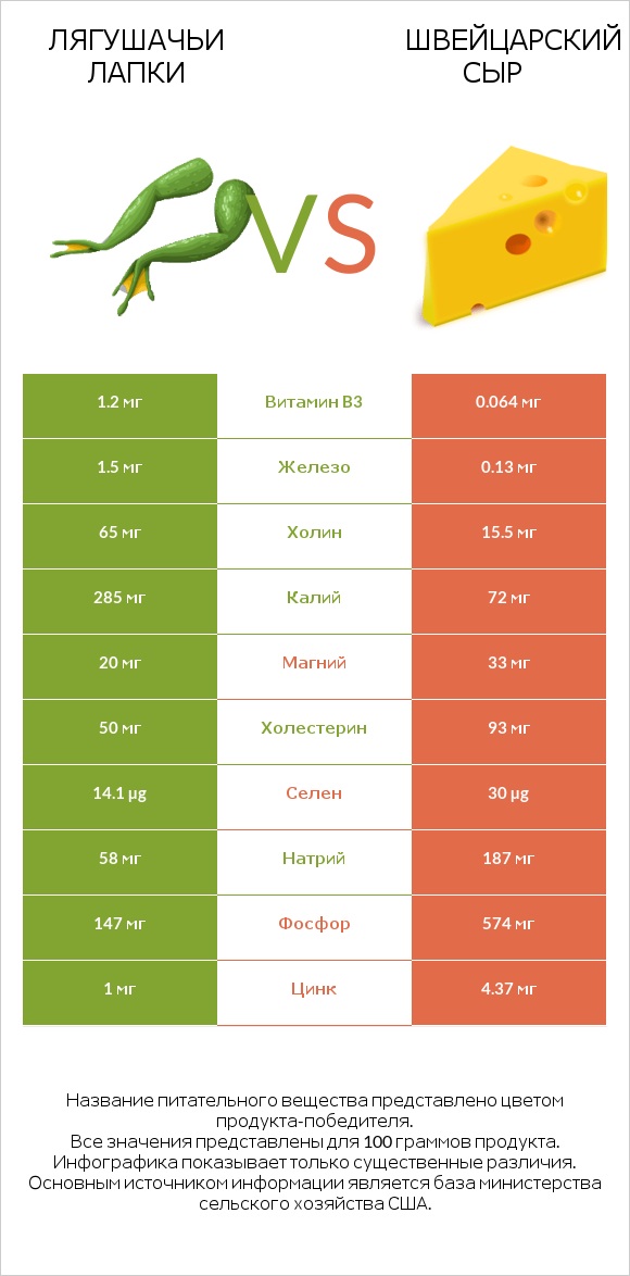 Лягушачьи лапки vs Швейцарский сыр infographic