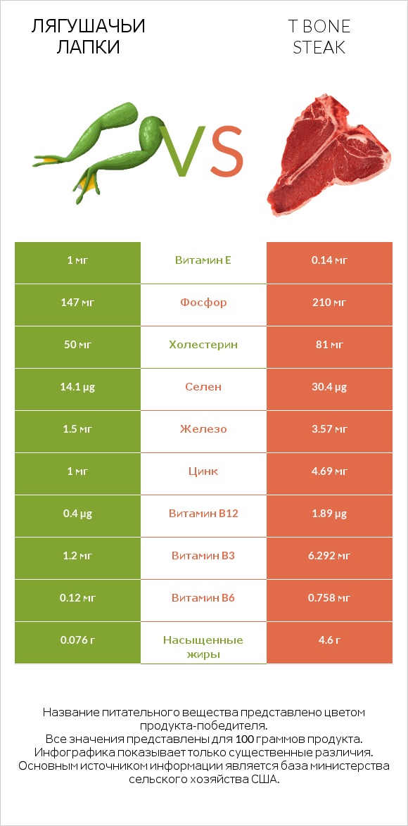 Лягушачьи лапки vs T bone steak infographic