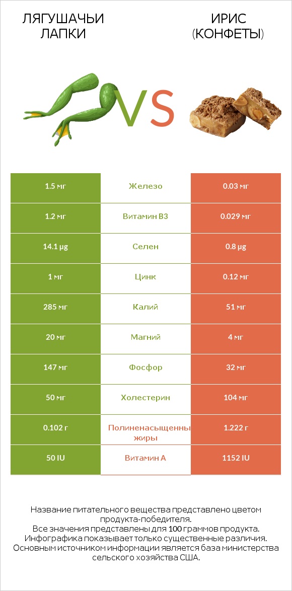 Лягушачьи лапки vs Ирис (конфеты) infographic