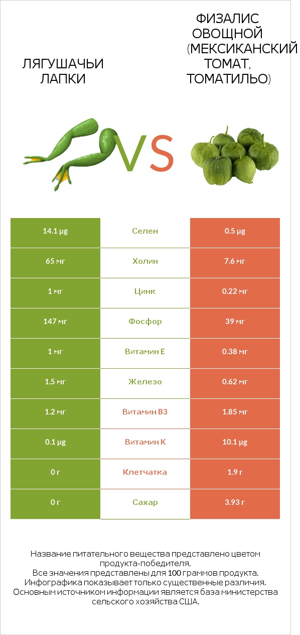 Лягушачьи лапки vs Физалис овощной (мексиканский томат, томатильо) infographic