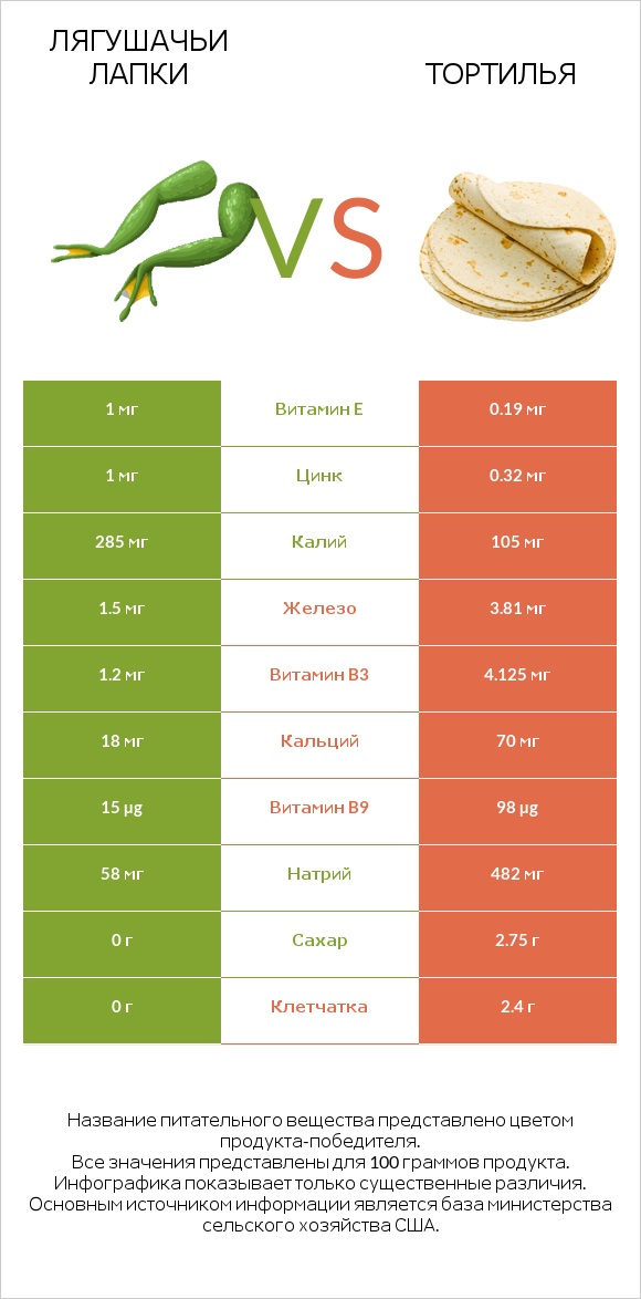 Лягушачьи лапки vs Тортилья infographic