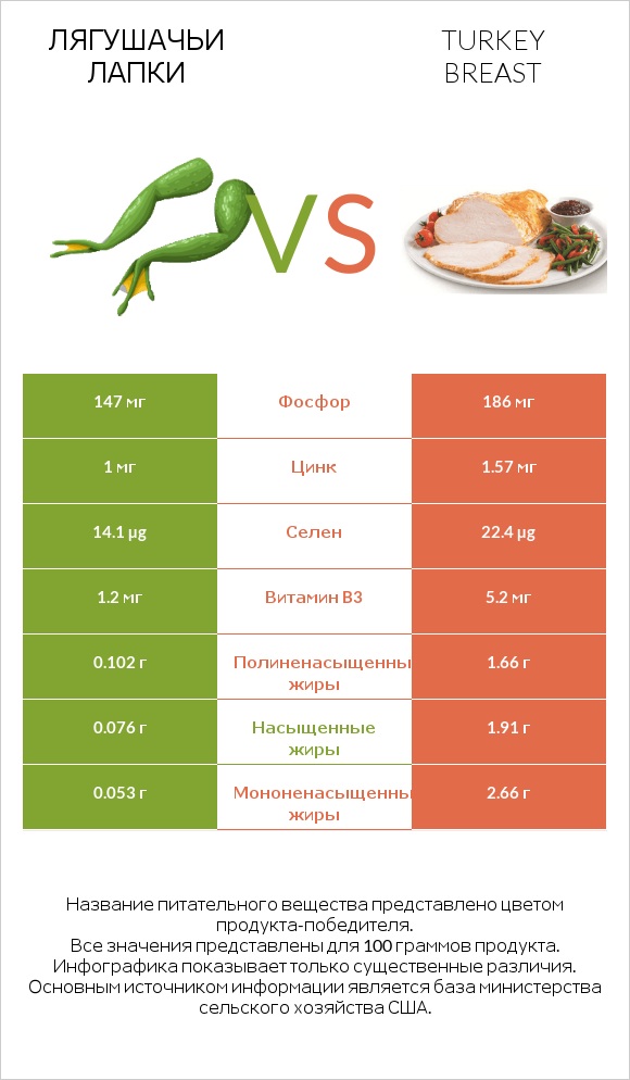 Лягушачьи лапки vs Turkey breast infographic