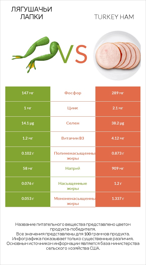 Лягушачьи лапки vs Turkey ham infographic