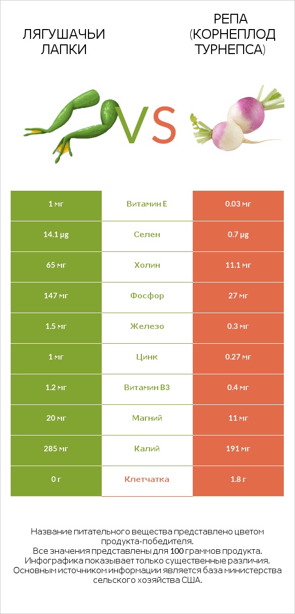 Лягушачьи лапки vs Репа (корнеплод турнепса) infographic