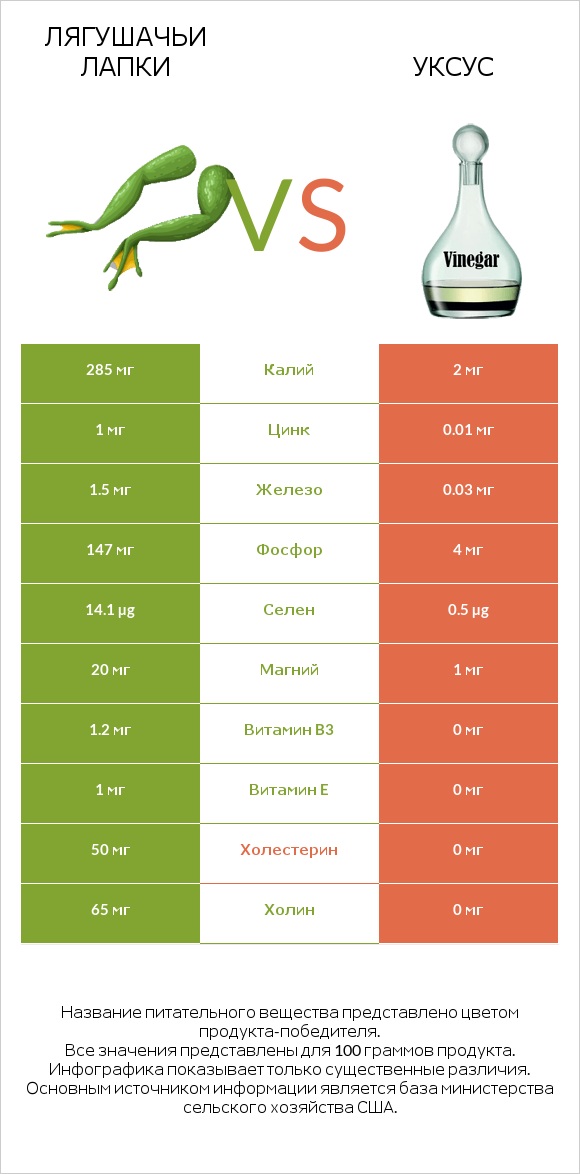 Лягушачьи лапки vs Уксус infographic