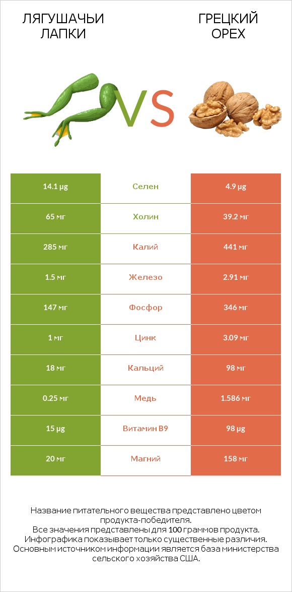 Лягушачьи лапки vs Грецкий орех infographic