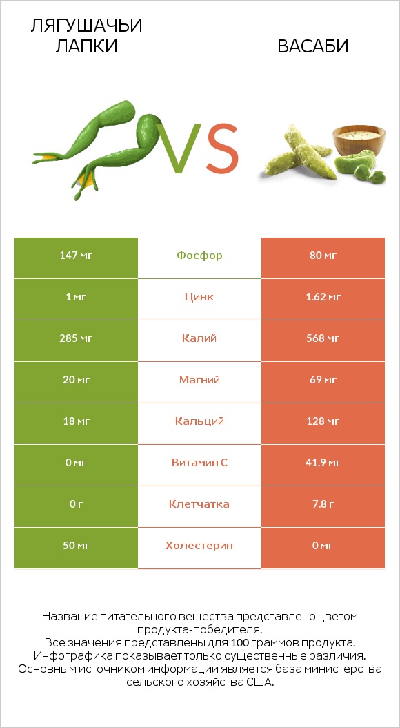 Лягушачьи лапки vs Васаби infographic