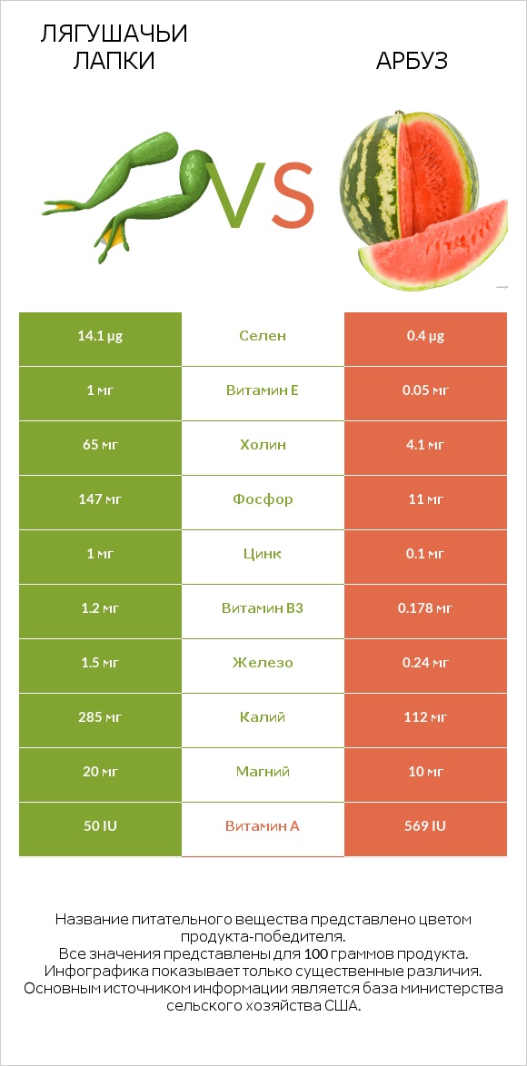 Лягушачьи лапки vs Арбуз infographic