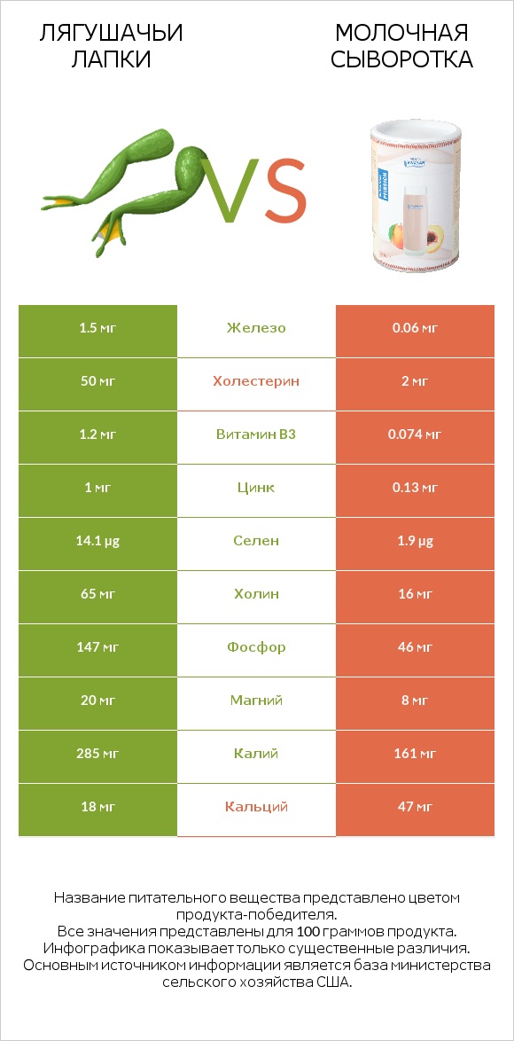 Лягушачьи лапки vs Молочная сыворотка infographic