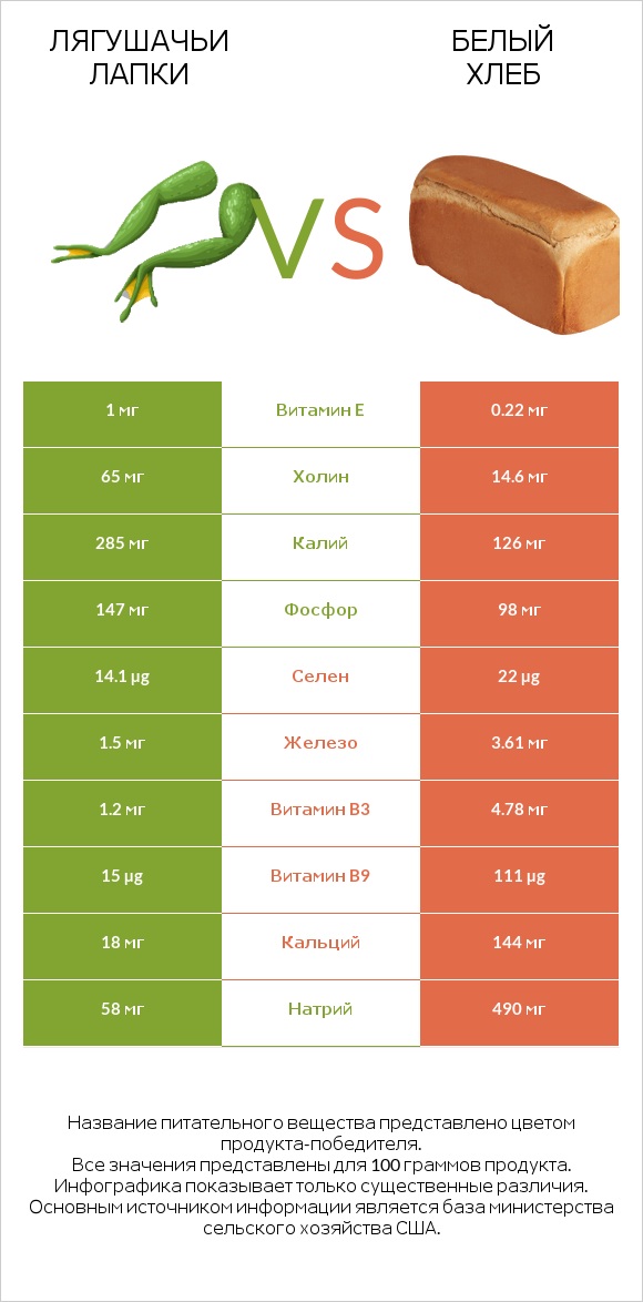 Лягушачьи лапки vs Белый Хлеб infographic