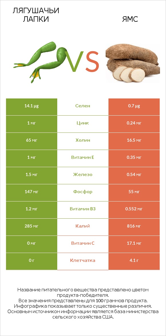 Лягушачьи лапки vs Ямс infographic