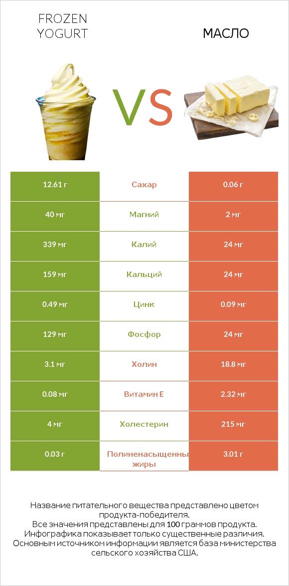 Frozen yogurt vs Масло infographic