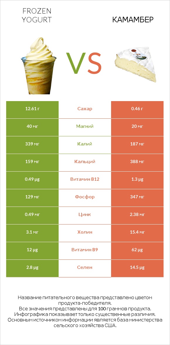 Frozen yogurt vs Камамбер infographic