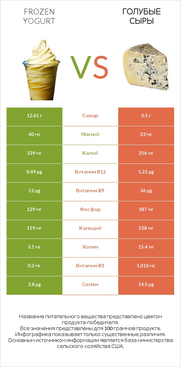 Frozen yogurt vs Голубые сыры infographic