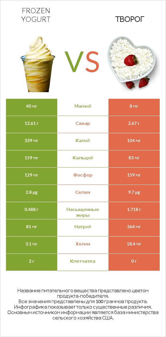 Frozen yogurt vs Творог infographic