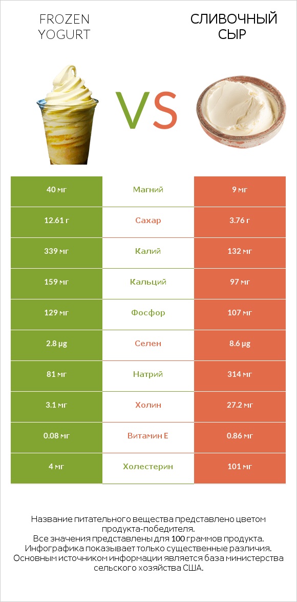 Frozen yogurt vs Сливочный сыр infographic