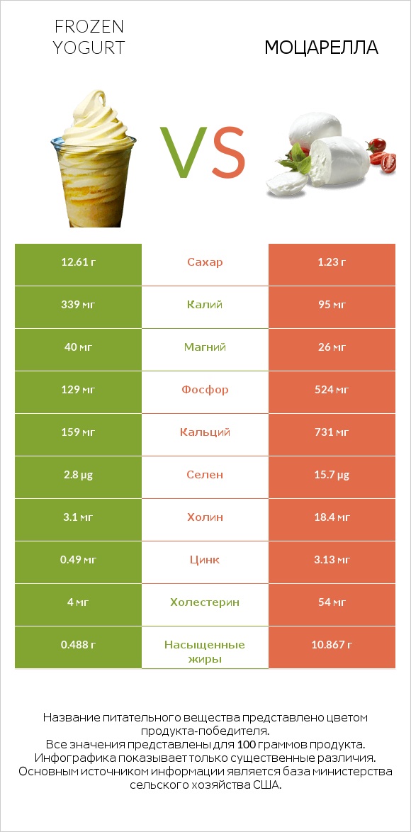 Frozen yogurt vs Моцарелла infographic